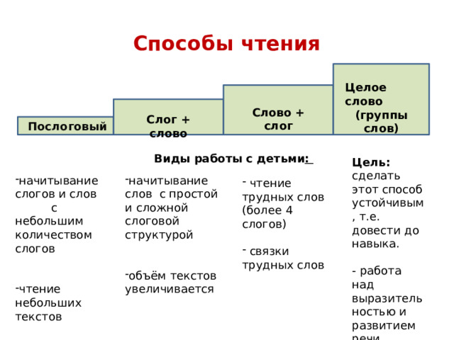 Способы чтения