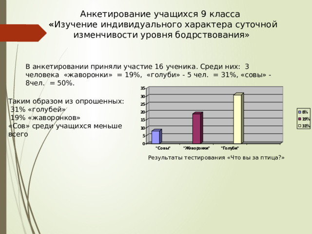 Анкетирование учащихся 9 класса   « Изучение индивидуального характера суточной изменчивости уровня бодрствования» В анкетировании приняли участие 16 ученика. Среди них: 3 человека «жаворонки» = 19%, «голуби» - 5 чел. = 31%, «совы» - 8чел. = 50%. Таким образом из опрошенных:  31% «голубей»  19% «жаворонков» «Сов» среди учащихся меньше всего Результаты тестирования «Что вы за птица?» 