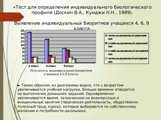 «Тест для определения индивидуального биологического профиля (Доскин В.А., Куиджи Н.Н., 1989).   Выявление индивидуальных биоритмов учащихся 4, 6, 9 класса. Результаты индивидуальных биоритмов учащихся 4,6,9 класса ► Таким образом, из диаграммы видно, что с возрастом увеличивается учебная нагрузка, больше времени отводится на выполнение домашних заданий. Одновременно увеличивается время, затраченное на внеклассные и внешкольные занятия (творческая деятельность, общественно полезный труд, курсы), которые выбираются по собственному желанию и потребности школьника. 