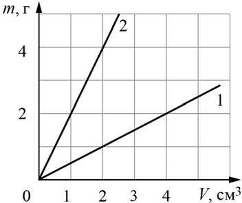 На рисунке показан график изменения массы находящегося в пробирке массы