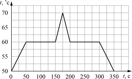 На рисунке представлен график зависимости температуры образца от времени какое количество теплоты