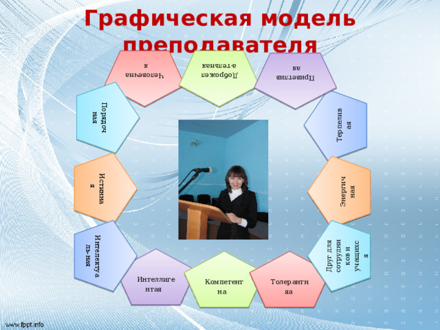 Человечная Порядочная Истинная  Терпеливая Энергичная  Интелектуаль-ная Друг для сотрудников и учащихся Доброжела-тельная Приветливая Графическая модель преподавателя Интеллигентая Компетентна Толерантняа 