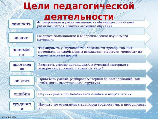 Цели педагогической деятельности Формирование и развитие личности обучающего на основе развивающегося и воспитывающего обучения личность Развивать запоминание и воспроизведение изучаемого материала  знание Формировать у обучающего способности преобразования материала из одной формы выражения в другую: «перевод» из одного языка на другой понимание Развивать умение использовать изученный материал в конкретных условиях и новых ситуаций применение Прививать умение разбирать материал на составляющие, так чтобы легко выступала его структура анализ Научить уметь признавать свои ошибки и исправлять их ошибки Научить не останавливаться перед трудностями, и преодолевать их трудности 