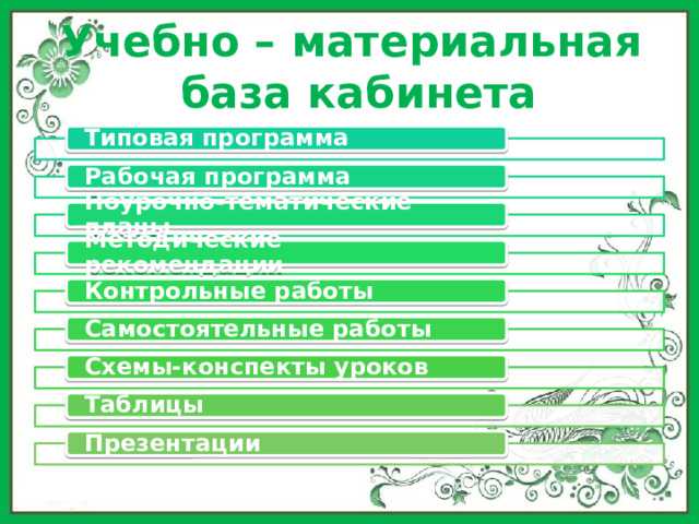 Учебно – материальная  база кабинета Типовая программа Рабочая программа Поурочно-тематические планы Методические рекомендации Контрольные работы Самостоятельные работы Схемы-конспекты уроков Таблицы Презентации 