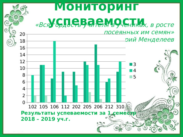 Мониторинг успеваемости «Вся гордость учителя в учениках, в росте посеянных им семян»  Дмитрий Менделеев Результаты успеваемости за 1 семестр 2018 – 2019 уч.г. 