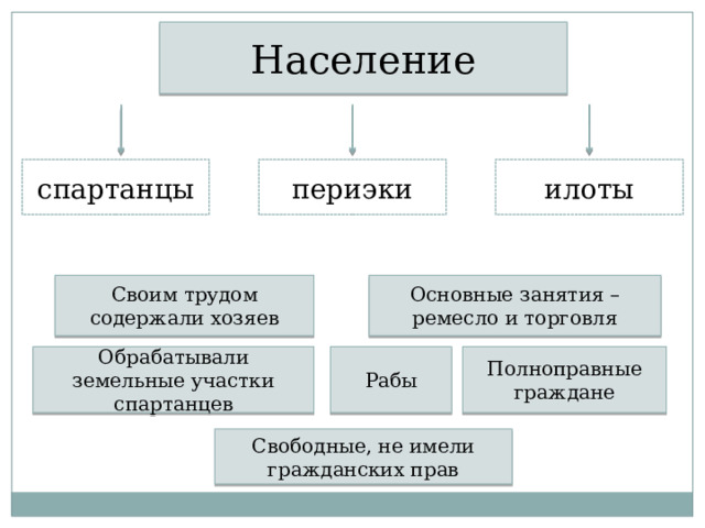 Население спартанцы периэки илоты Основные занятия – ремесло и торговля Своим трудом содержали хозяев Полноправные граждане Рабы Обрабатывали земельные участки спартанцев Свободные, не имели гражданских прав 