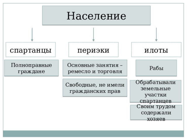 Население спартанцы периэки илоты Полноправные граждане Основные занятия – ремесло и торговля Рабы Свободные, не имели гражданских прав Обрабатывали земельные участки спартанцев Своим трудом содержали хозяев 