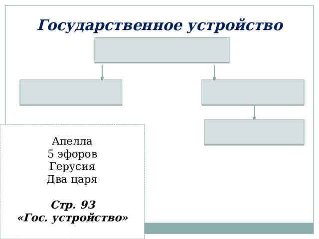 Государственное устройство Апелла 5 эфоров Герусия Два царя  Стр. 93 «Гос. устройство»   