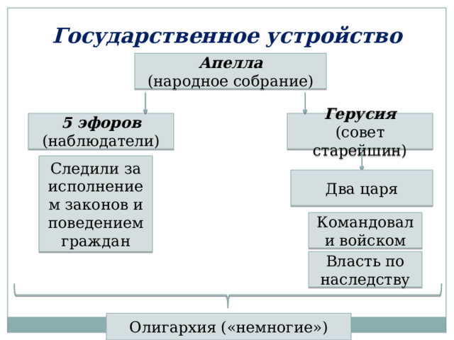 Государственное устройство Апелла (народное собрание) 5 эфоров Герусия (наблюдатели) (совет старейшин) Следили за исполнением законов и поведением граждан Два царя Командовали войском Власть по наследству Олигархия («немногие») 