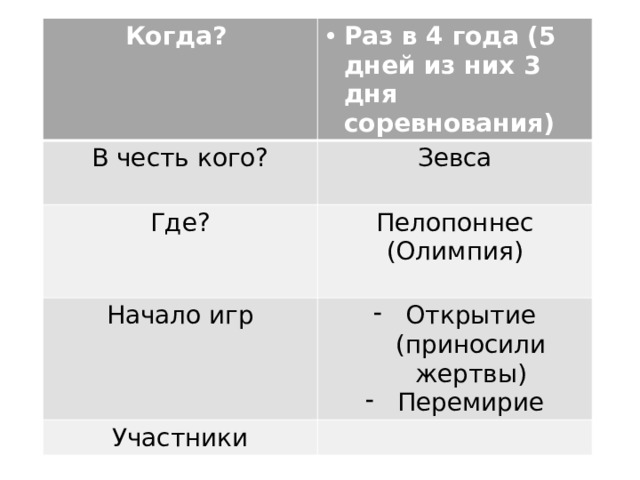 Когда? Раз в 4 года (5 дней из них 3 дня соревнования) В честь кого? Зевса Где? Пелопоннес (Олимпия) Начало игр Открытие (приносили жертвы) Перемирие Участники 