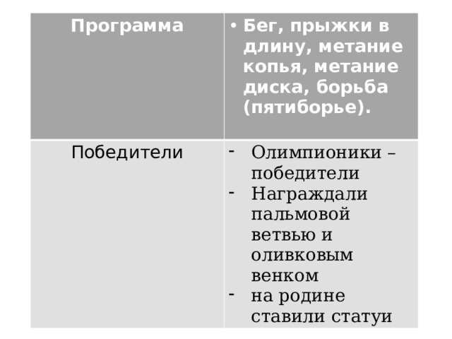 Программа Бег, прыжки в длину, метание копья, метание диска, борьба (пятиборье). Победители  Олимпионики – победители Награждали пальмовой ветвью и оливковым венком на родине ставили статуи 