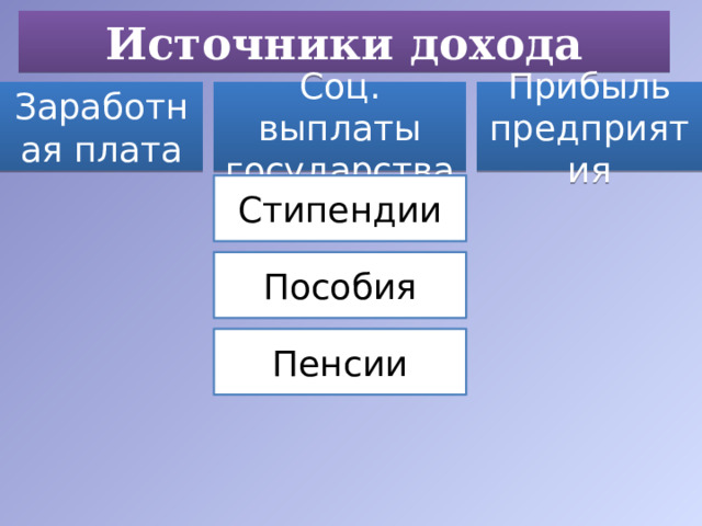 Источники дохода Заработная плата Соц. выплаты государства Прибыль предприятия Стипендии Пособия Пенсии 