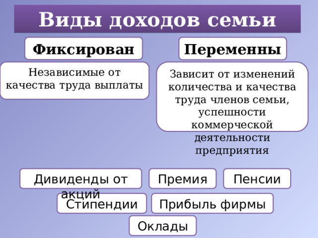 Виды доходов семьи Фиксированные Переменные       Зависит от изменений количества и качества труда членов семьи, успешности коммерческой деятельности предприятия Независимые от качества труда выплаты    Премия Пенсии Дивиденды от акций Стипендии Прибыль фирмы  Оклады   