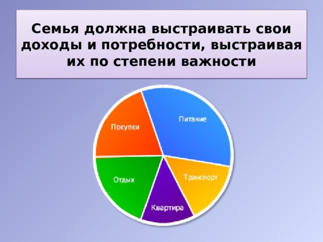Семья должна выстраивать свои доходы и потребности, выстраивая их по степени важности 