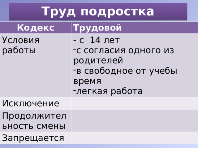 Труд подростка Кодекс Трудовой Условия работы - с 14 лет Исключение с согласия одного из родителей в свободное от учебы время легкая работа Продолжительность смены Запрещается 