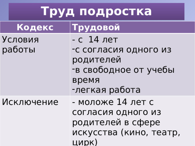 Труд подростка Кодекс Трудовой Условия работы - с 14 лет Исключение с согласия одного из родителей в свободное от учебы время легкая работа - моложе 14 лет с согласия одного из родителей в сфере искусства (кино, театр, цирк) Продолжительность смены Запрещается 