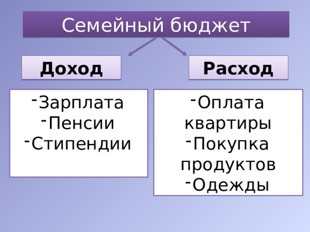 Семейный бюджет Расход Доход Оплата квартиры Покупка продуктов Одежды Зарплата Зарплата Зарплата Пенсии Стипендии 