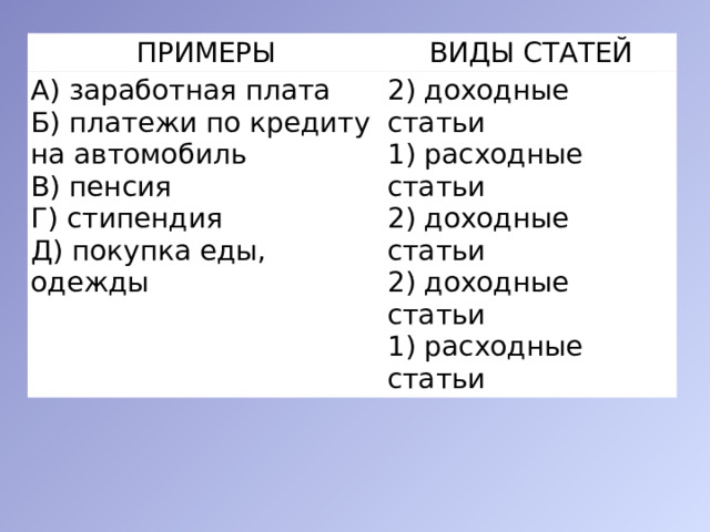ПРИМЕРЫ ВИДЫ СТАТЕЙ А) заработная плата Б) платежи по кредиту на автомобиль 2) доходные статьи В) пенсия 1) расходные статьи Г) стипендия 2) доходные статьи Д) покупка еды, одежды 2) доходные статьи 1) расходные статьи 