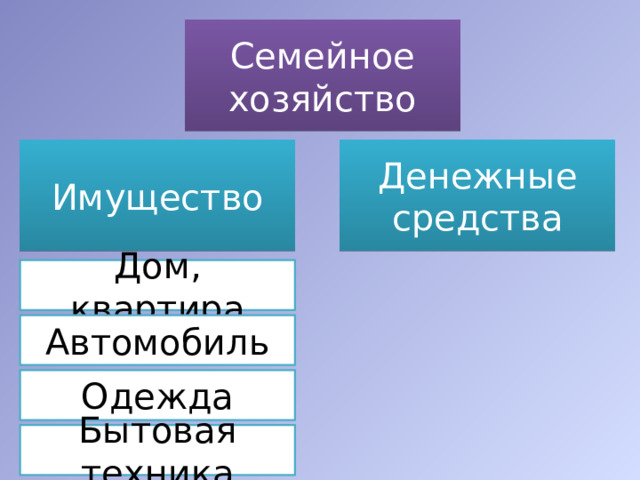 Семейное хозяйство Имущество Денежные средства Дом, квартира Автомобиль Одежда Бытовая техника 