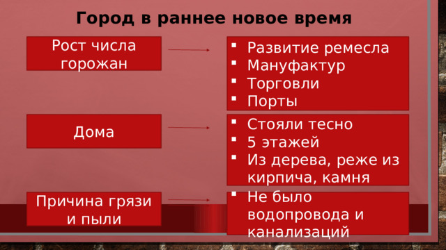 Город в раннее новое время Рост числа горожан Развитие ремесла Мануфактур Торговли Порты Дома Стояли тесно 5 этажей Из дерева, реже из кирпича, камня Причина грязи и пыли Не было водопровода и канализаций 