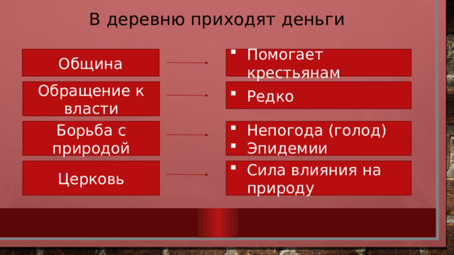 В деревню приходят деньги Община Помогает крестьянам Обращение к власти Редко Борьба с природой Непогода (голод) Эпидемии Церковь Сила влияния на природу 