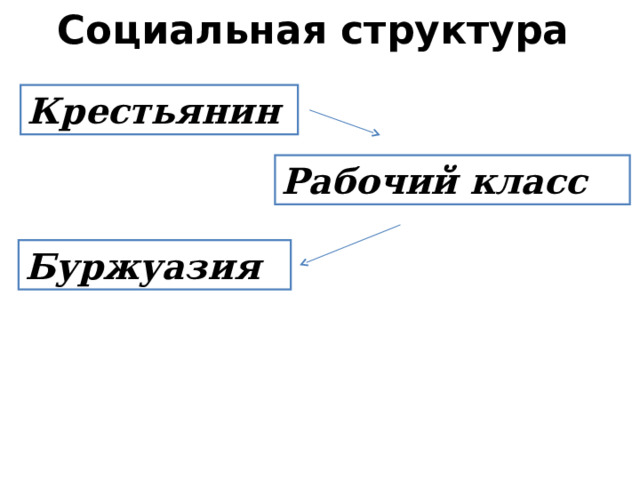 Социальная структура крестьян. Меняющееся общество 9 класс буржуазия. Демографическая революция это в истории 9 класс. Меняющееся общество конспект 9 класс.