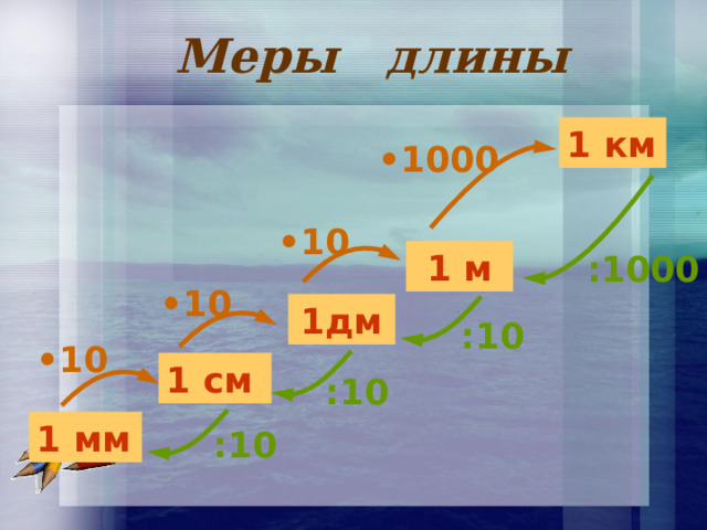 Меры длины 1 км • 1000 • 10 1 м : 1000 • 10 1дм : 10 • 10 1 см : 10 1 мм : 10 