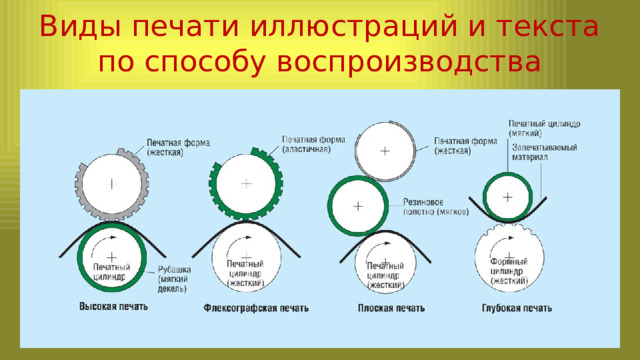 Виды печати иллюстраций и текста по способу воспроизводства   