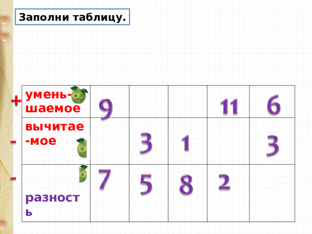 Заполни таблицу. умень-шаемое вычитае-мое    разность 