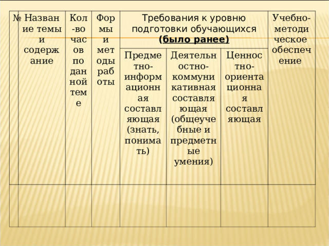 № Название темы и содержание Кол-во часов по данной теме Формы и методы работы Требования к уровню подготовки обучающихся ( было ранее) Предметно-информационная составляющая (знать, понимать) Деятельностно-коммуникативная составляющая (общеучебные и предметные умения) Ценностно-ориентационная составляющая Учебно-м етодическое обеспечение  