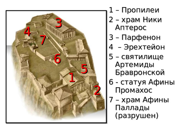 1 – Пропилеи 2 – храм Ники Аптерос 3 – Парфенон 4  – Эрехтейон 5 – святилище Артемиды Бравронской 6 - статуя Афины Промахос 7 – храм Афины Паллады (разрушен) 3 4 7 6 5 1 2 