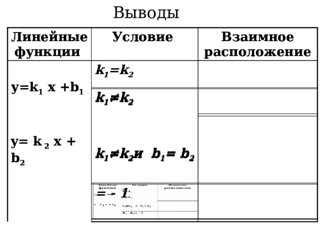 Выводы Линейные функции Линейные функции Условие Условие k 1 =k 2 Взаимное расположение у=k 1 x +b 1 у=k 1 x +b 1 Взаимное расположение k 1 =k 2  k 1 ≠k 2 k 1 ≠k 2       = - 1 y= k 2 x + b 2  y= k 2 x + b 2 k 1 ≠k 2 и b 1 = b 2 k 1 ≠k 2 и b 1 = b 2   
