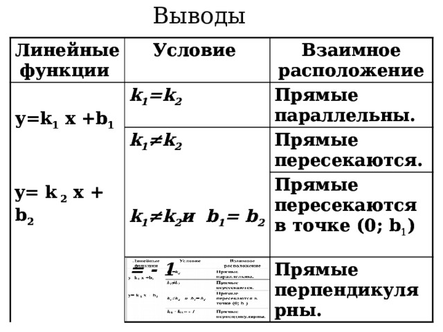 Выводы Линейные функции Линейные функции Условие Условие Взаимное расположение у=k 1 x +b 1 Взаимное расположение k 1 =k 2 у=k 1 x +b 1 k 1 =k 2  Прямые параллельны. k 1 ≠k 2 k 1 ≠k 2  Прямые параллельны.   Прямые пересекаются. Прямые пересекаются.   = - 1 Прямые пересекаются в точке (0; b 1 ) Прямые пересекаются в точке (0; b 1 ) y= k 2 x + b 2  y= k 2 x + b 2  Прямые перпендикулярны. Прямые перпендикулярны. k 1 ≠k 2 и b 1 = b 2 k 1 ≠k 2 и b 1 = b 2   