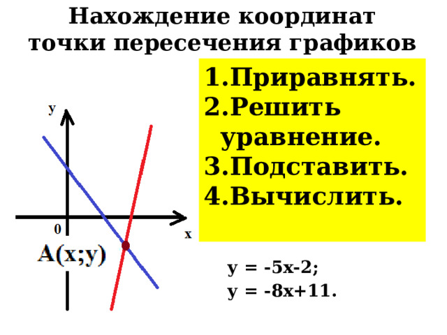 Нахождение координат точки пересечения графиков Приравнять. Решить уравнение. Подставить. Вычислить.  у = 10х-8; у =10х; у =-3х+5. у = -5х-2; у = -8х+11. 
