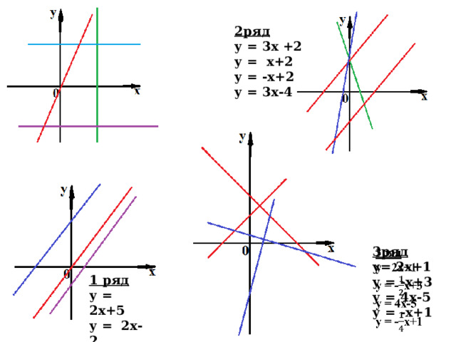 2ряд у = 3х +2 у = х+2 у = -х+2 у = 3х-4   3ряд у= 2х+1 у = -х+3 у = 4х-5 у = -х+1 1 ряд у = 2х+5 у = 2х-2 у = 2х 