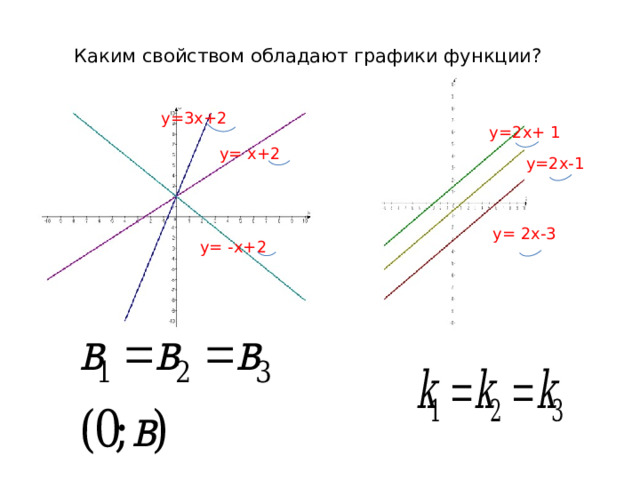 Каким свойством обладают графики функции? y=3x+2 y=2x+ 1 y= x+2 y=2x-1 y= 2x-3 y= -x+2  