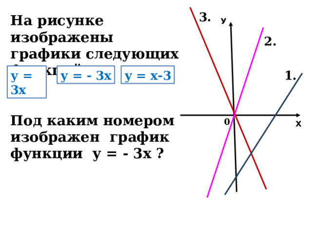 3. На рисунке изображены графики следующих функций:   Под каким номером изображен график функции у = - 3х ? У 2. у = - 3х у = 3х у = х-3 1. 0 Х 