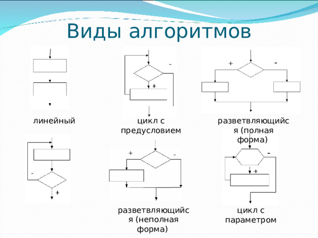 Виды алгоритмов линейный цикл с предусловием разветвляющийся (полная форма) разветвляющийся (неполная форма) цикл с параметром 