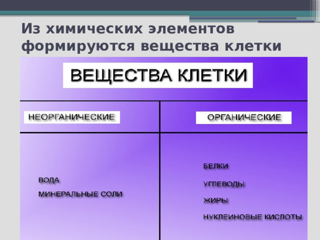 Таблицу химические вещества клетки. Неорганические вещества клетки. Химические вещества клетки. Неорганические соединения клетки. Органические вещества клетки.