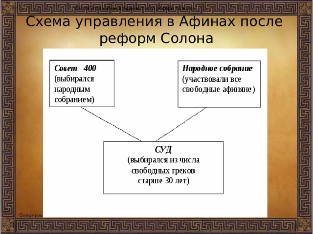 Схема управления в Афинах после реформ Солона» Схема управления в Афинах после реформ Солона 