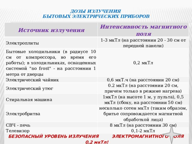 Изучение электромагнитных полей бытовых приборов проект