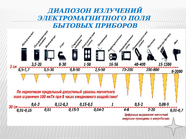 Изучение электромагнитных полей бытовых приборов проект