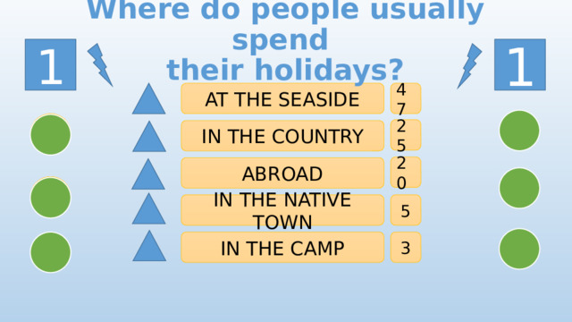 Where do people usually spend  their holidays? 1 1 47 AT THE SEASIDE 25 IN THE COUNTRY 20 ABROAD IN THE NATIVE TOWN 5 IN THE CAMP 3 