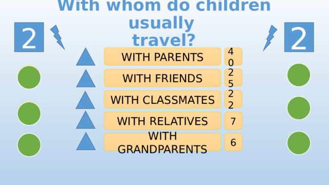 With whom do children usually  travel? 2 2 40 WITH PARENTS 25 WITH FRIENDS 22 WITH CLASSMATES WITH RELATIVES 7 WITH GRANDPARENTS 6 