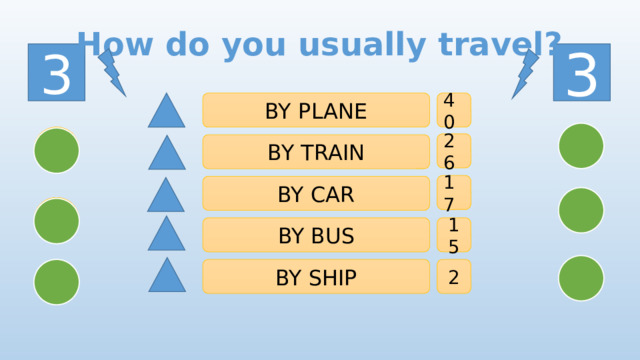 How do you usually travel? 3 3 40 BY PLANE 26 BY TRAIN 17 BY CAR BY BUS 15 BY SHIP 2 