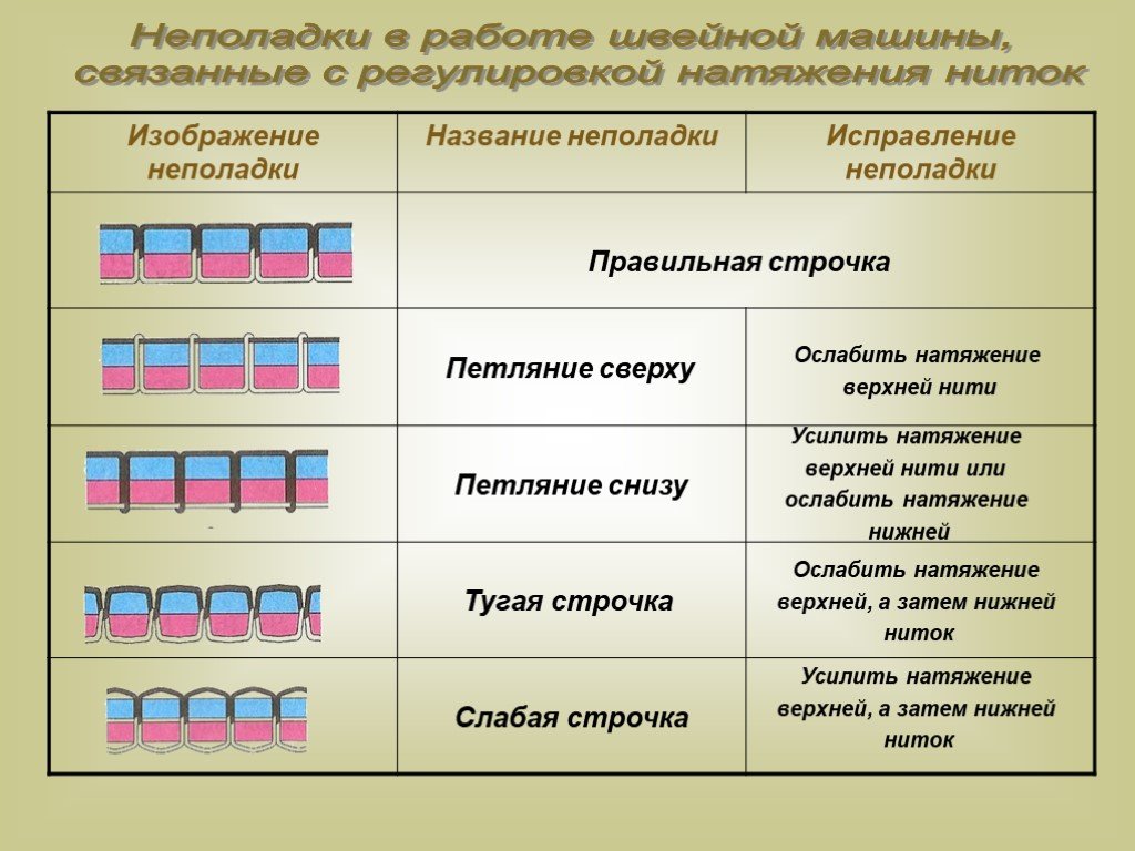 регуляторы швейной машины 6 класс технология (99) фото