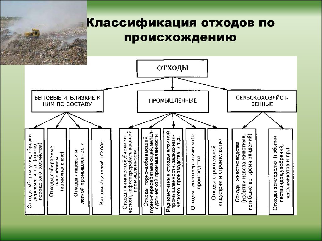 Виды отходов схема