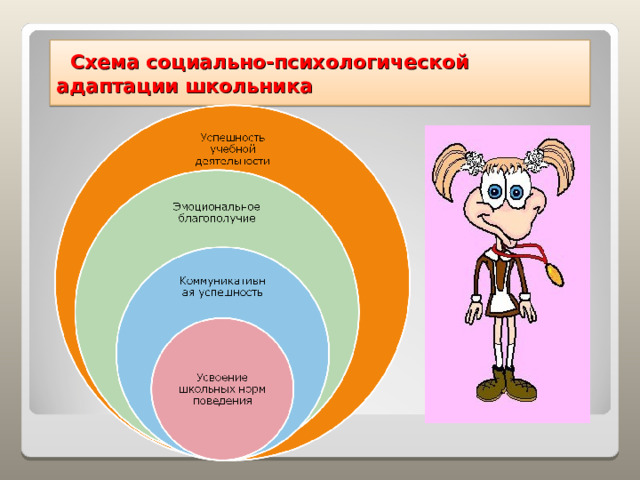  Схема социально-психологической   адаптации школьника 