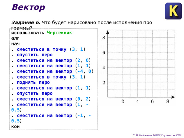 Вектор Задание 6. Что будет нарисовано после исполнения про­граммы? использовать Чертежник алг нач . сместиться в точку ( 3 , 1 )  . опустить перо . сместиться на вектор ( 2 , 0 ) . сместиться на вектор ( 1 , 1 ) . сместиться на вектор ( -4 , 0 ) . сместиться в точку ( 3 , 1 )  . поднять перо . сместиться на вектор ( 1 , 1 )  . опустить перо . сместиться на вектор ( 0 , 2 ) . сместиться на вектор ( 1 , -0.5 ) . сместиться на вектор ( -1 , -0.5 )  кон 