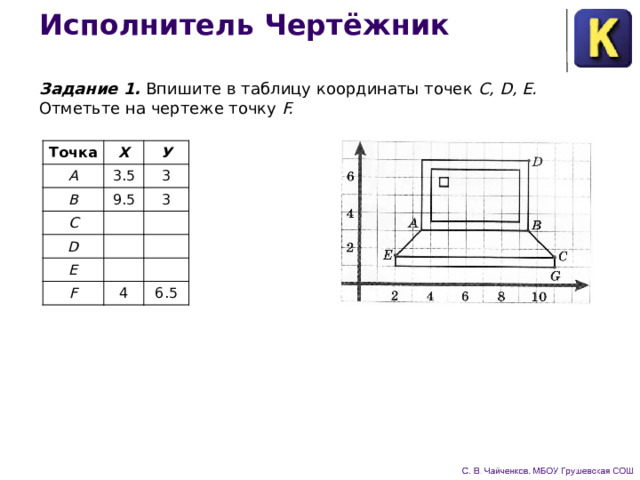 Исполнитель Чертёжник Задание 1. Впишите в таблицу координаты точек С, D, Е. Отметьте на чертеже точку F. Точка X А У 3.5 В 9.5 3 С   D 3   Е       F 4   6.5 